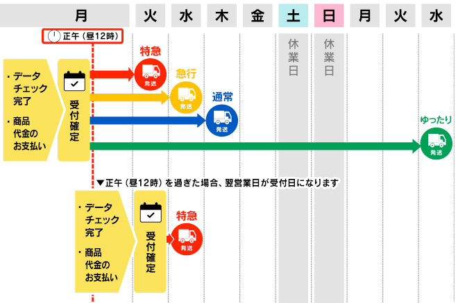 受付日確定正午まで